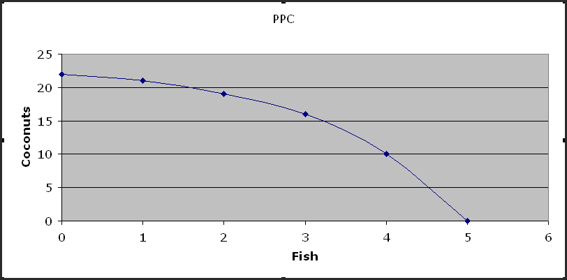 Ppc Chart