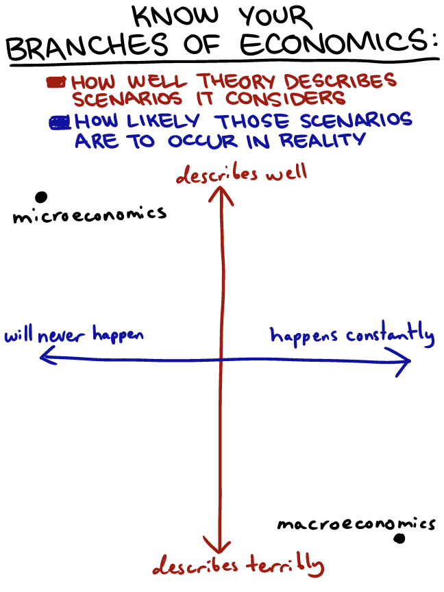 Microeconomics vs macroeconomics